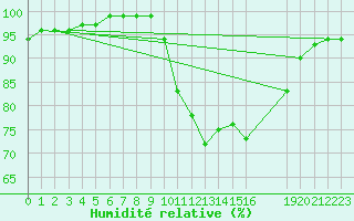 Courbe de l'humidit relative pour Koksijde (Be)
