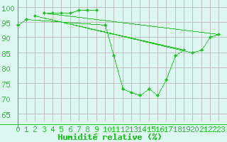 Courbe de l'humidit relative pour Toulouse-Blagnac (31)