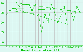 Courbe de l'humidit relative pour Corvatsch