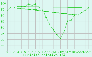 Courbe de l'humidit relative pour Caen (14)