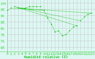 Courbe de l'humidit relative pour Deauville (14)