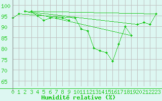 Courbe de l'humidit relative pour Abbeville (80)