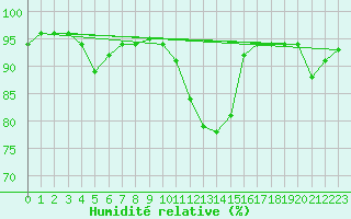 Courbe de l'humidit relative pour Dole-Tavaux (39)