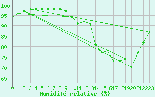 Courbe de l'humidit relative pour Brest (29)
