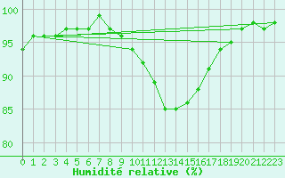 Courbe de l'humidit relative pour Berkenhout AWS