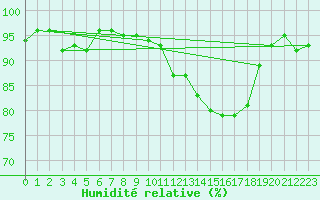 Courbe de l'humidit relative pour Cherbourg (50)