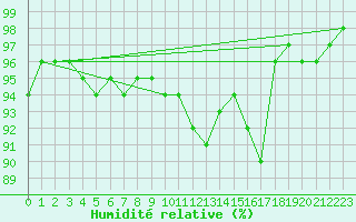 Courbe de l'humidit relative pour le bateau LF5B