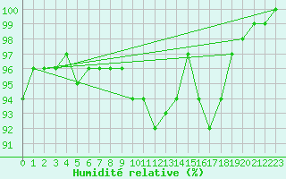 Courbe de l'humidit relative pour Mantsala Hirvihaara