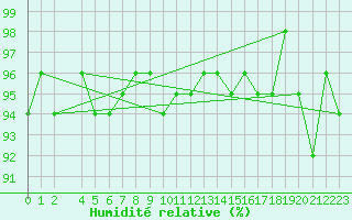 Courbe de l'humidit relative pour Brigueuil (16)