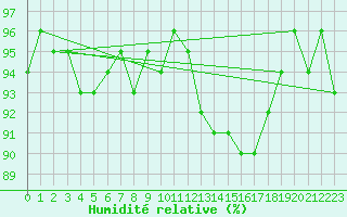 Courbe de l'humidit relative pour Cernay-la-Ville (78)