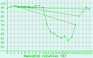 Courbe de l'humidit relative pour Connerr (72)