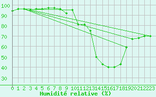 Courbe de l'humidit relative pour Mcon (71)