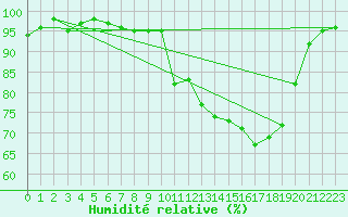 Courbe de l'humidit relative pour Hd-Bazouges (35)