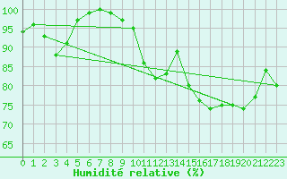 Courbe de l'humidit relative pour Kenley