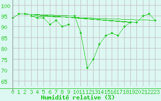 Courbe de l'humidit relative pour Thoiras (30)