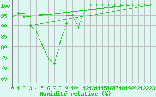 Courbe de l'humidit relative pour Katajaluoto