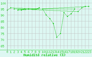 Courbe de l'humidit relative pour Villacoublay (78)