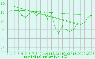 Courbe de l'humidit relative pour Ouessant (29)