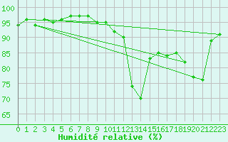 Courbe de l'humidit relative pour Nmes - Courbessac (30)