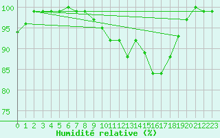 Courbe de l'humidit relative pour Weissenburg