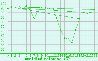 Courbe de l'humidit relative pour Ambrieu (01)