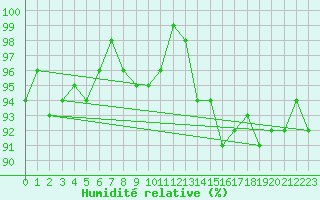 Courbe de l'humidit relative pour Bulson (08)