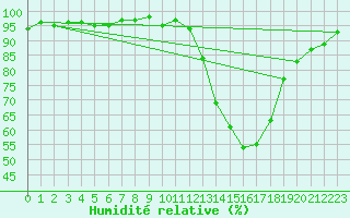 Courbe de l'humidit relative pour Potes / Torre del Infantado (Esp)