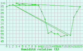 Courbe de l'humidit relative pour Brigueuil (16)