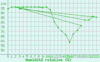 Courbe de l'humidit relative pour Saint-Michel-Mont-Mercure (85)