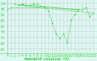 Courbe de l'humidit relative pour Aflenz