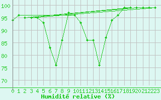 Courbe de l'humidit relative pour Virolahti Koivuniemi