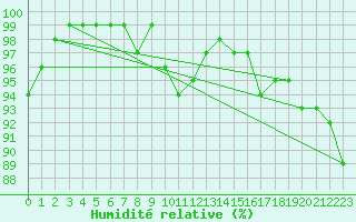 Courbe de l'humidit relative pour Uelzen