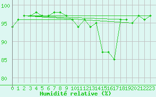 Courbe de l'humidit relative pour Choue (41)
