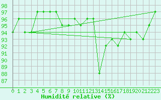 Courbe de l'humidit relative pour Recoubeau (26)