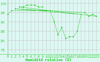 Courbe de l'humidit relative pour Angers-Beaucouz (49)