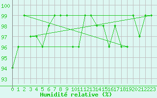 Courbe de l'humidit relative pour Sermange-Erzange (57)