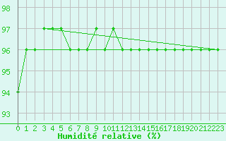 Courbe de l'humidit relative pour Baye (51)
