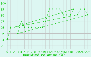 Courbe de l'humidit relative pour Kuhmo Kalliojoki