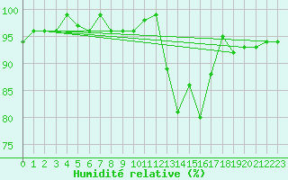 Courbe de l'humidit relative pour Lhospitalet (46)