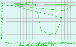 Courbe de l'humidit relative pour Chamonix-Mont-Blanc (74)