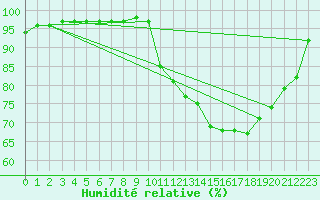 Courbe de l'humidit relative pour Bridel (Lu)