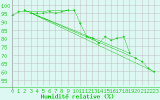Courbe de l'humidit relative pour Cavalaire-sur-Mer (83)