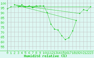 Courbe de l'humidit relative pour Anglars St-Flix(12)