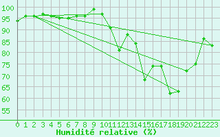 Courbe de l'humidit relative pour Hestrud (59)