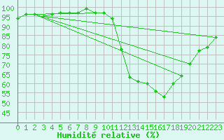 Courbe de l'humidit relative pour Nostang (56)