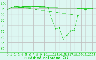Courbe de l'humidit relative pour Leign-les-Bois (86)