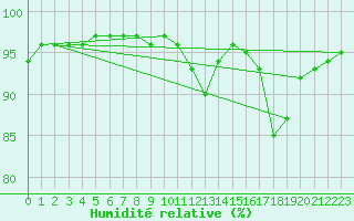 Courbe de l'humidit relative pour Johnstown Castle