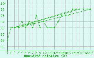 Courbe de l'humidit relative pour Norsjoe