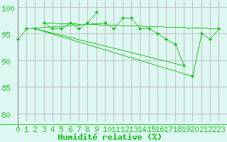 Courbe de l'humidit relative pour Dounoux (88)