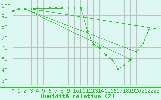 Courbe de l'humidit relative pour Chteaudun (28)